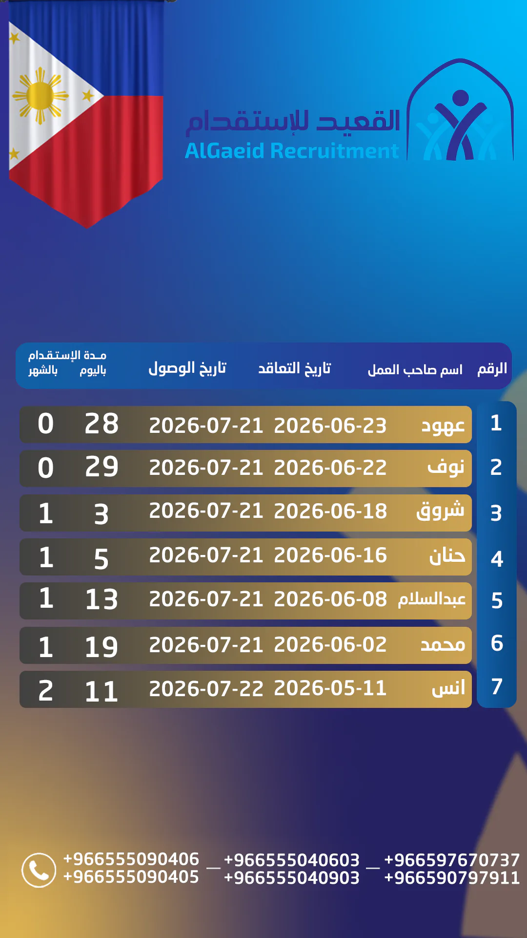 جدول مدة وصول العاملات في مكتب القعيد للاستقدام — 1