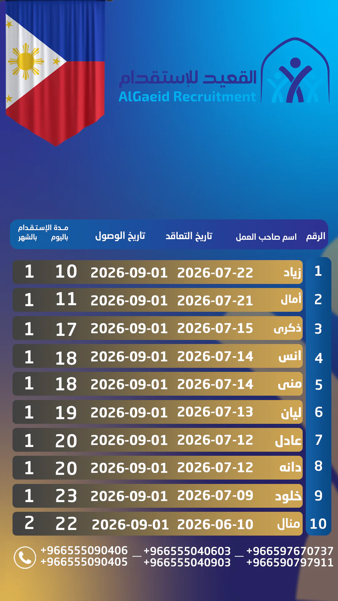 جدول مدة وصول العاملات في مكتب القعيد للاستقدام — 4