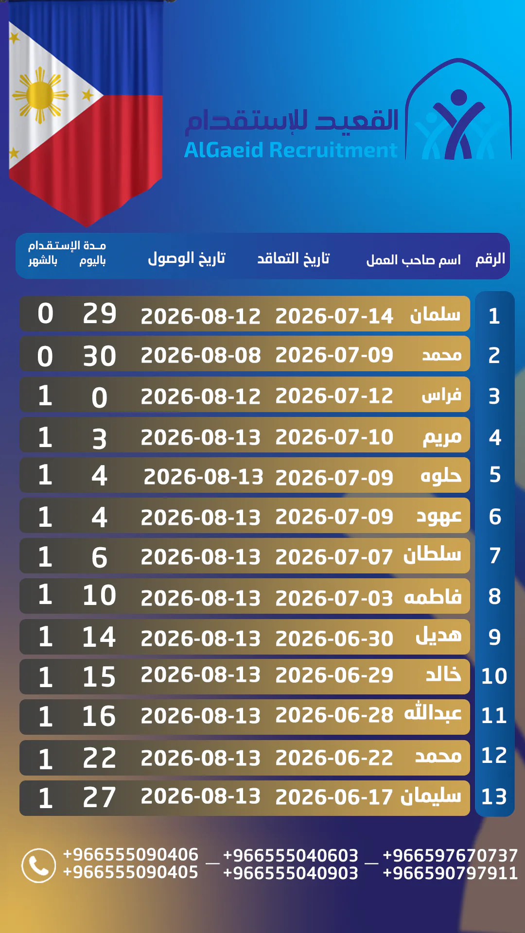 جدول مدة وصول العاملات في مكتب القعيد للاستقدام — 7